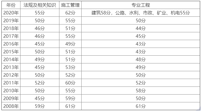四川二建分?jǐn)?shù)線-圖1