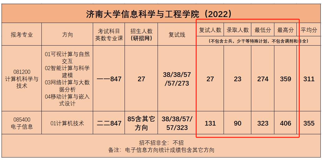 山東濟南大學考研率高嗎 難度大嗎-圖1