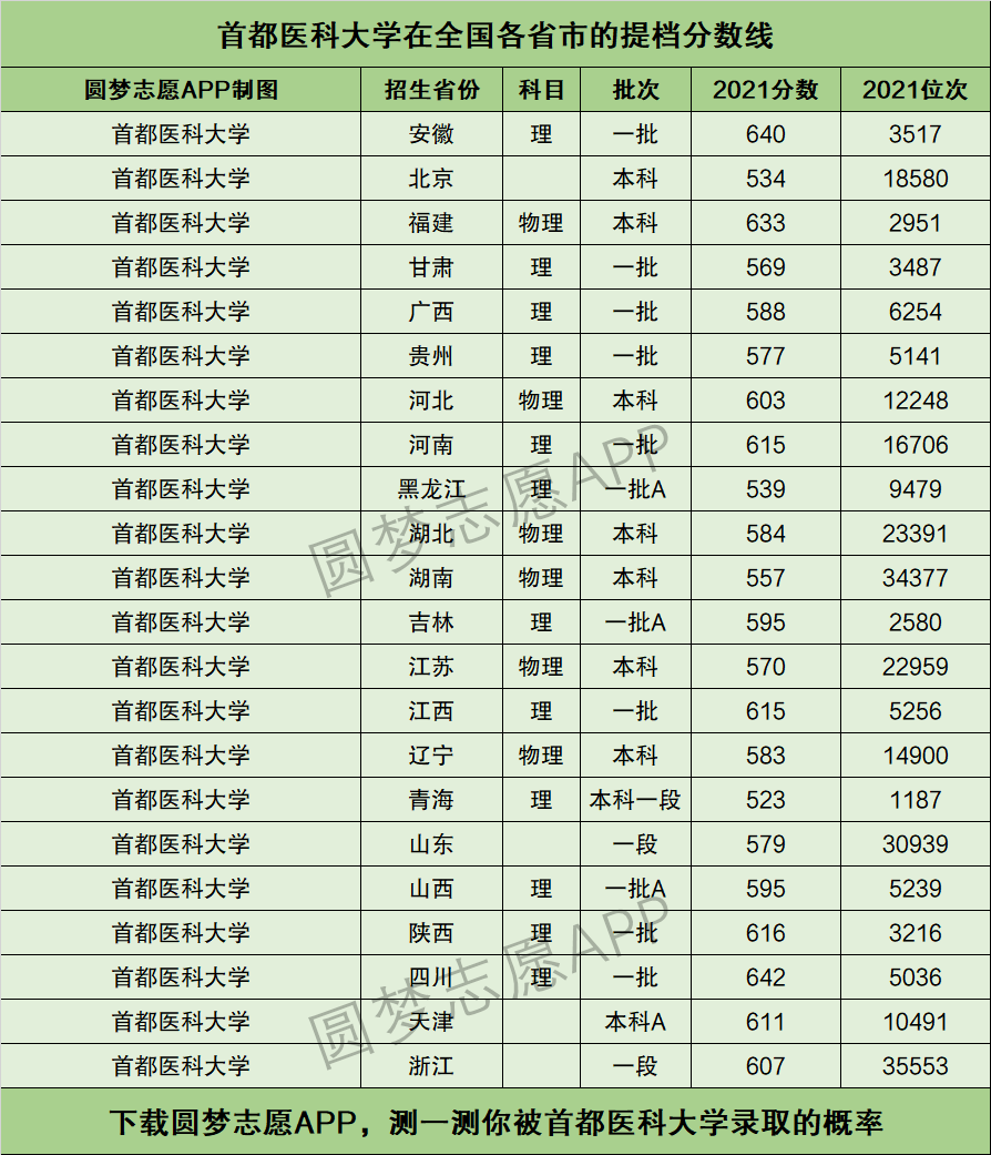 首都醫(yī)科大學錄取分數(shù)線-圖1