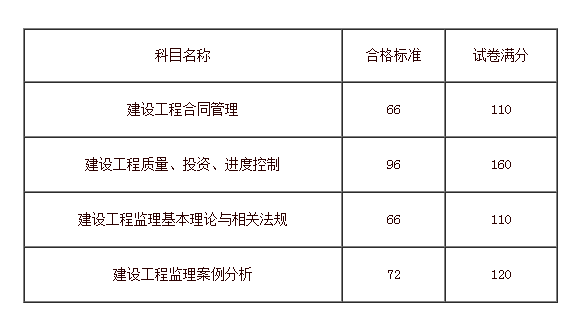 監(jiān)理工程師合格分?jǐn)?shù)及標(biāo)準(zhǔn)-圖1