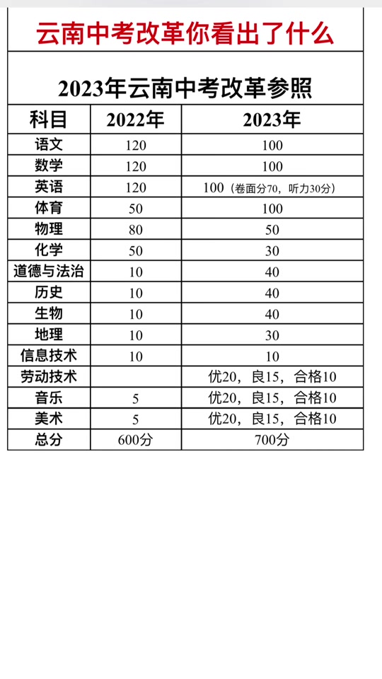 中考分數(shù)怎么折算-圖1