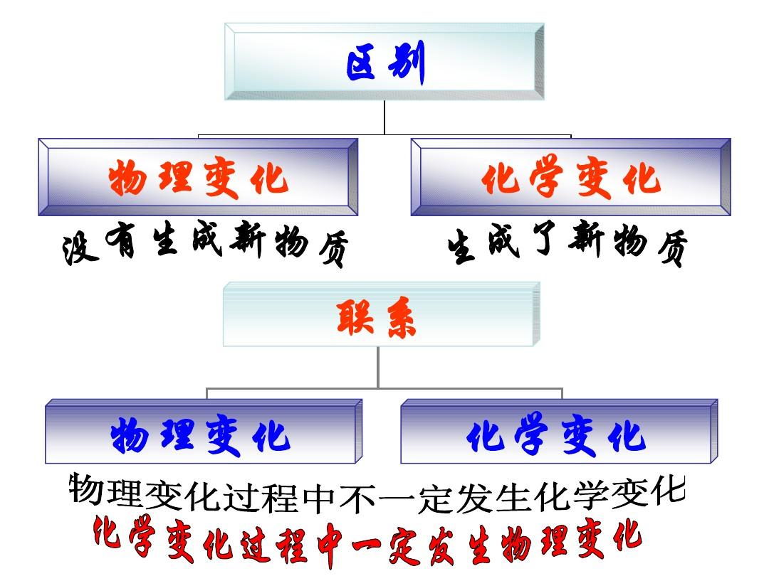 化學(xué)和物理的區(qū)別-圖1