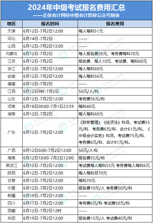 中級(jí)會(huì)計(jì)考試報(bào)名費(fèi)多少錢一科-圖1