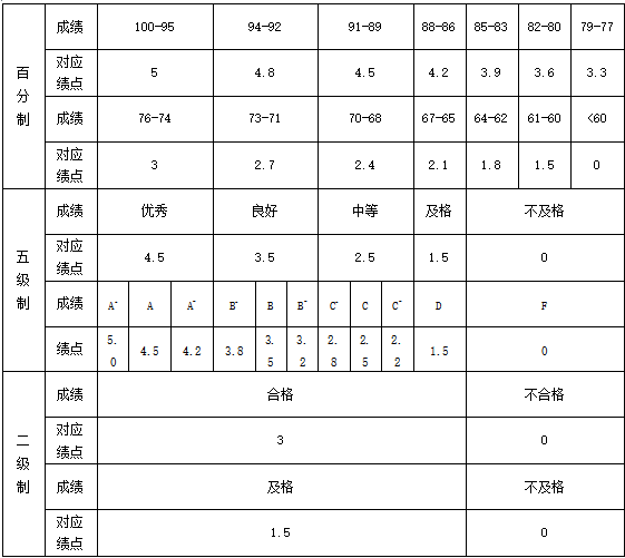 績點3.5算什么水平-圖1