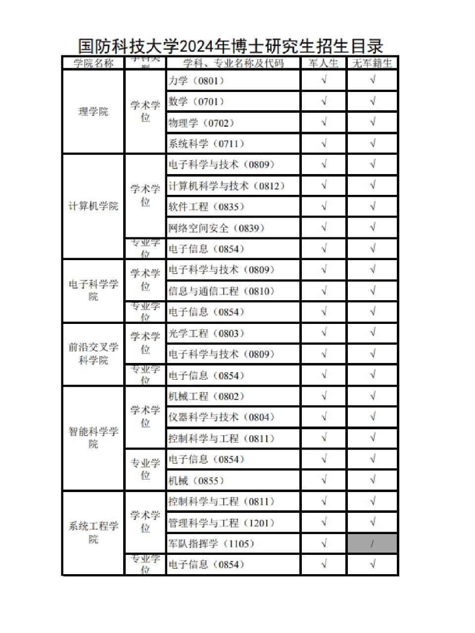 2024考研學校及專業目錄-圖1