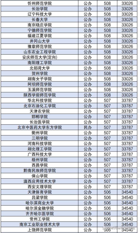 430分左右的公辦二本大學-圖1