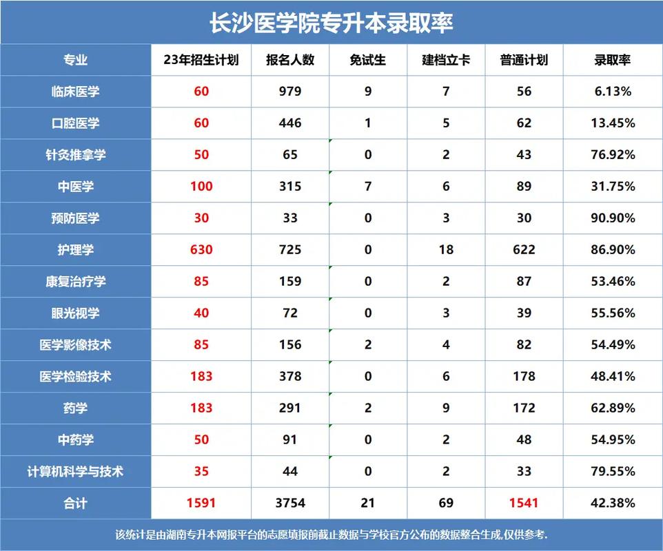 長沙醫(yī)學院專升本2022年招生分數(shù)-圖1