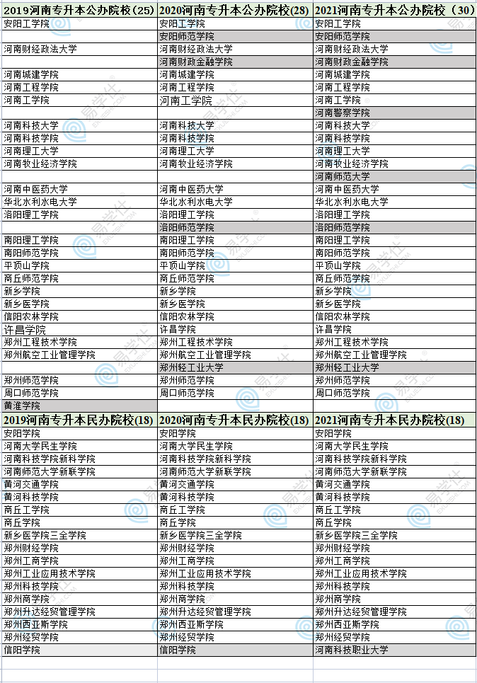 全國專升本的學(xué)校名單-圖1