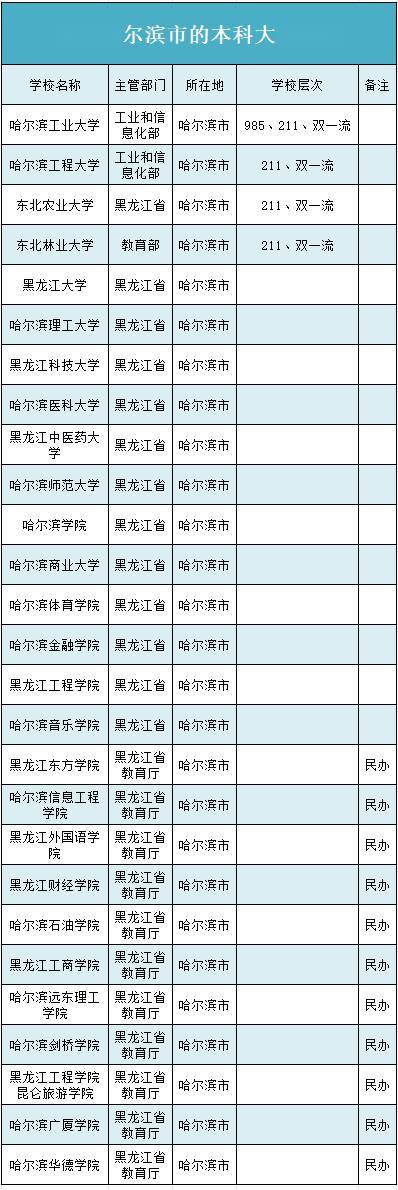 黑龍江有幾所985和211大學(xué)-圖1