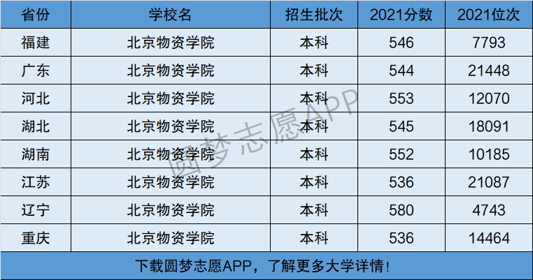 北京物資學(xué)院是一本還是二本-圖1