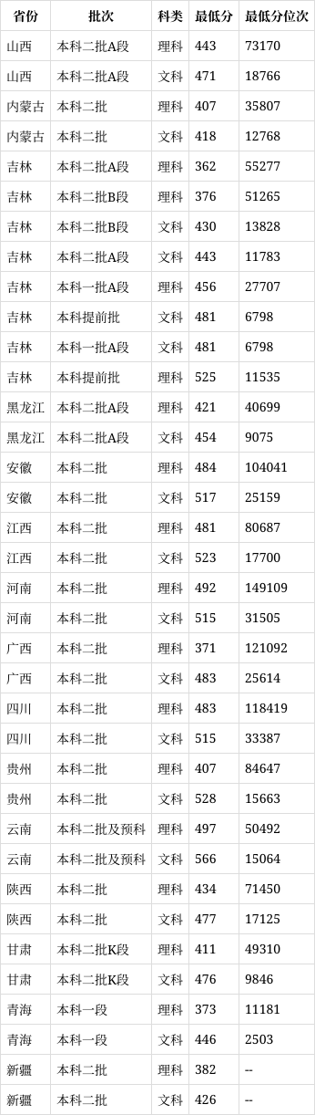 長春師范大學錄取分數線2024-圖1