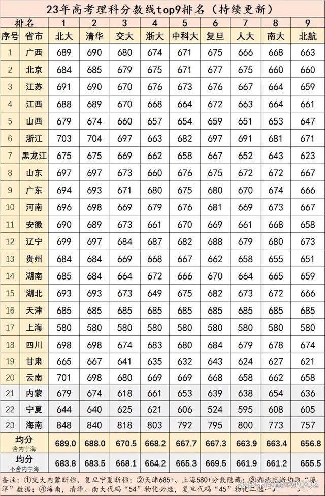 全國高考分?jǐn)?shù)線最高的省份排名-圖1