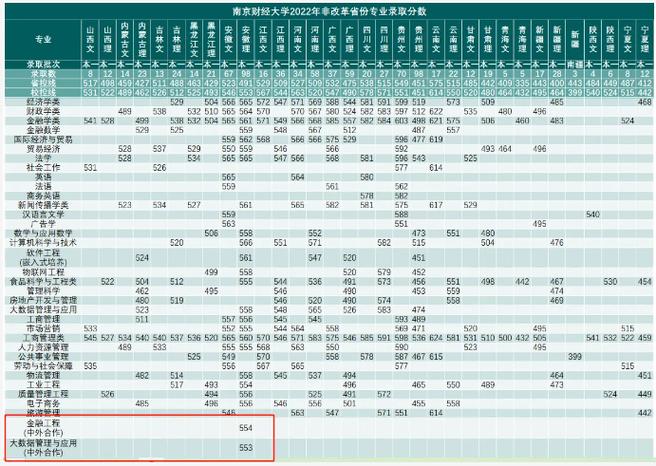 南京財(cái)經(jīng)大學(xué)錄取分?jǐn)?shù)線2024-圖1