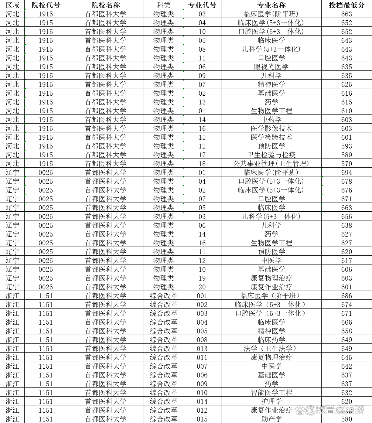 首都醫(yī)科大學(xué)錄取分數(shù)線2024-圖1