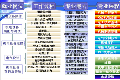 機(jī)電一體化是什么類專業(yè) 主要學(xué)什么-圖1