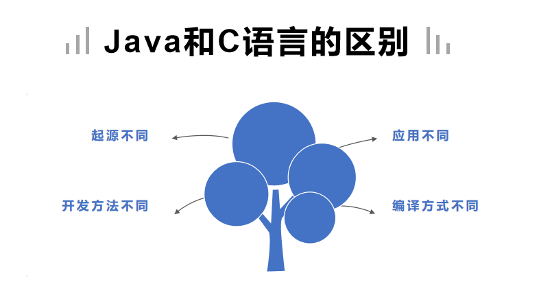 java和c語(yǔ)言的區(qū)別-圖1