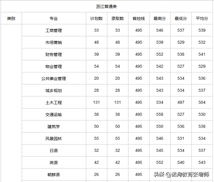 浙江樹(shù)人學(xué)院分?jǐn)?shù)線(xiàn)-圖1