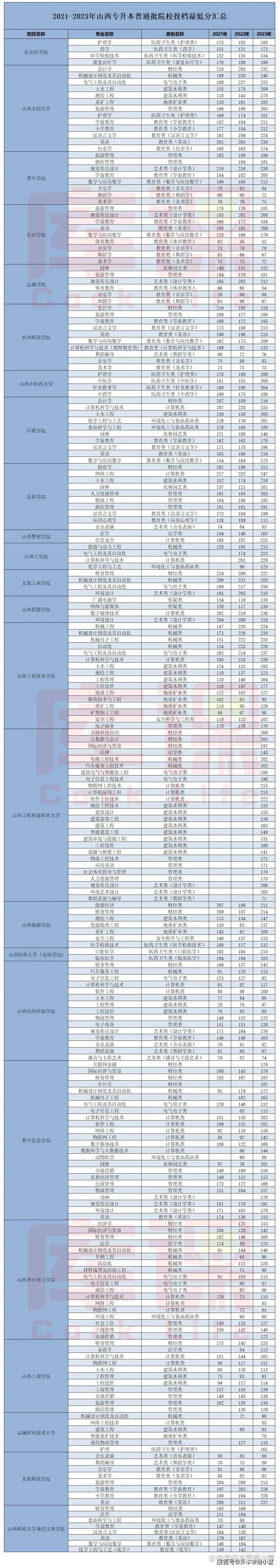 專升本分數線什么時候公布-圖1