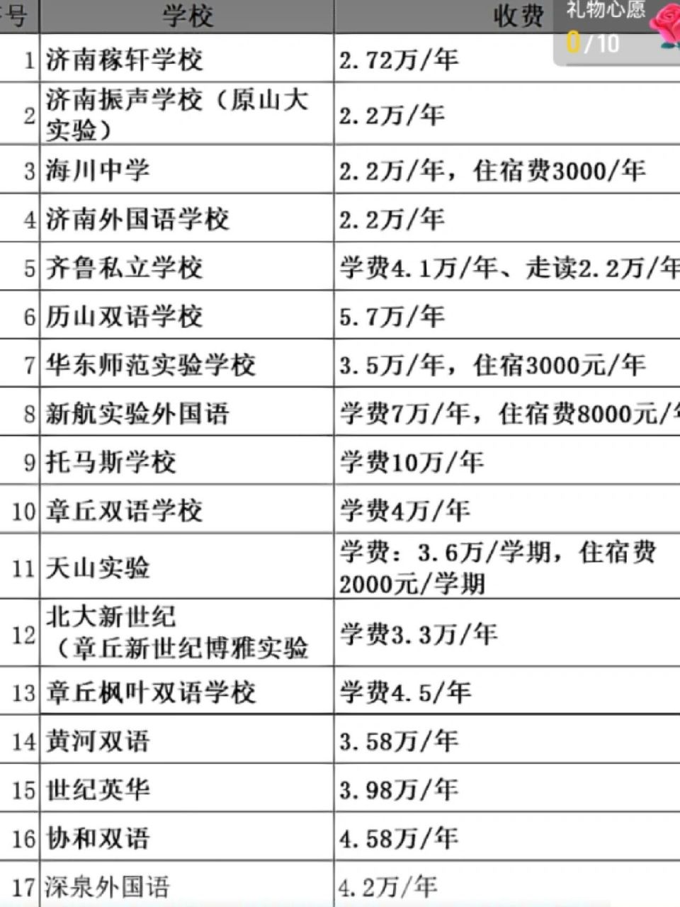 私立學(xué)校的學(xué)費多少錢-圖1