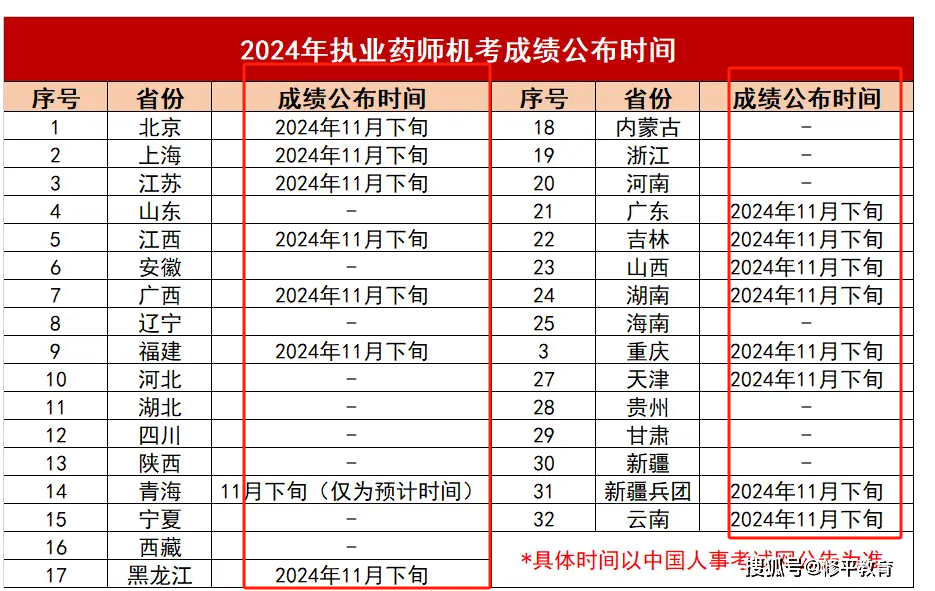 2024年執業藥師考試成績哪天公布 多少分及格-圖1