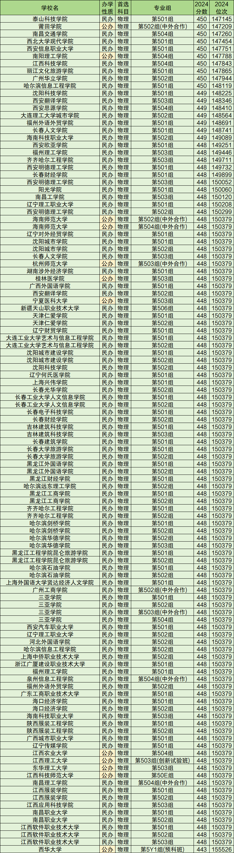 山東450分的公辦二本大學-圖1