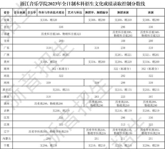 浙江音樂學院分數線-圖1
