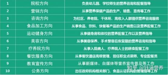 營養(yǎng)師就業(yè)方向和待遇-圖1