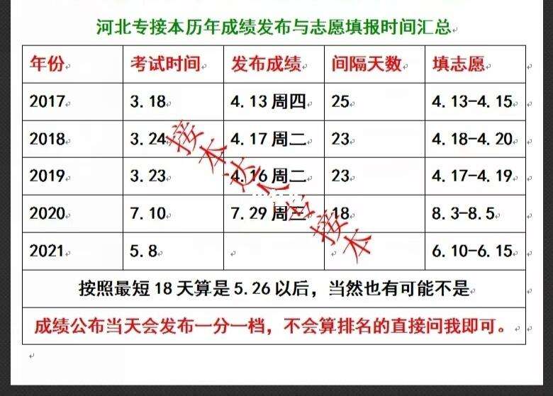 河北專(zhuān)接本什么時(shí)候出成績(jī)-圖1