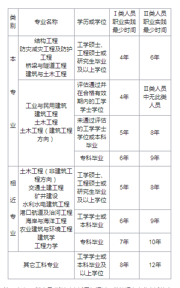 一級注冊結構工程師報考條件-圖1