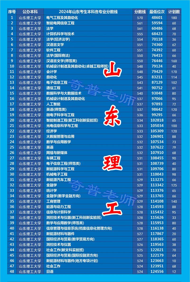 山東理工大學(xué)2024年錄取分?jǐn)?shù)線-圖1