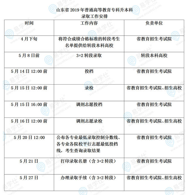 山東省專升本什么時(shí)候出錄取結(jié)果-圖1