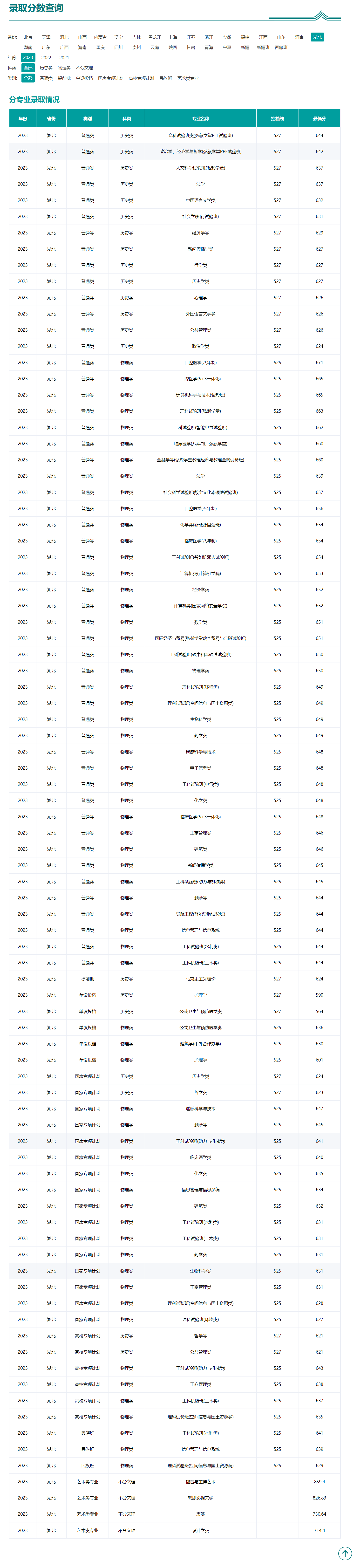 武漢的大學有哪些？各自的錄取分數(shù)線是多少？-圖1