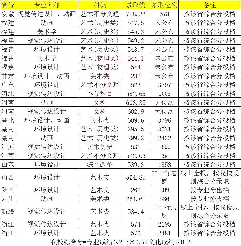 集美大學(xué)美術(shù)生錄取分?jǐn)?shù)線2024-圖1