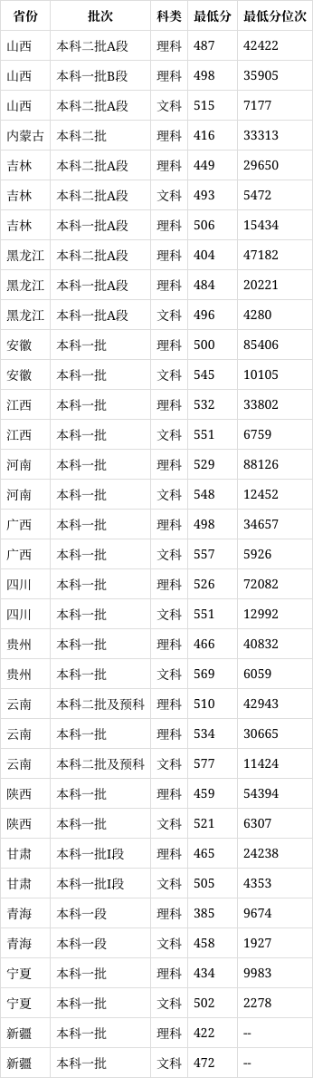 荊州長江大學(xué)錄取分?jǐn)?shù)線2024-圖1