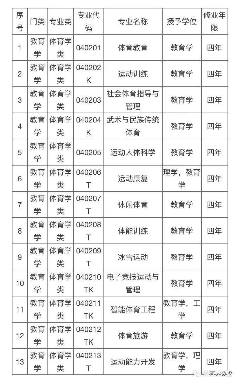 2024體育特長(zhǎng)生可以報(bào)考哪些大學(xué)和專業(yè)-圖1