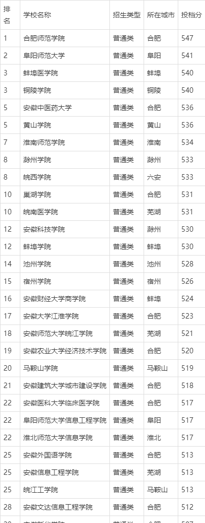 安徽二本師范大學有哪些？具體推薦有哪些？-圖1