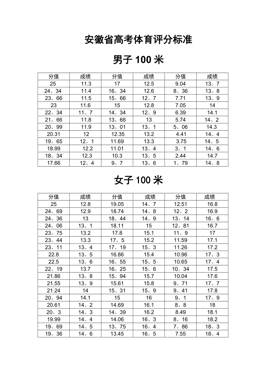 安徽高考體育生分數(shù)怎么算？評分標準如何？-圖1
