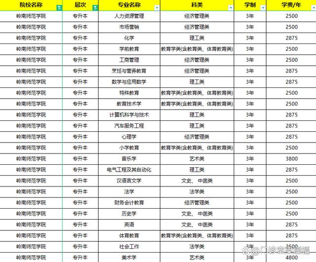 湛江嶺南師范學(xué)院大專招生條件是什么？-圖1