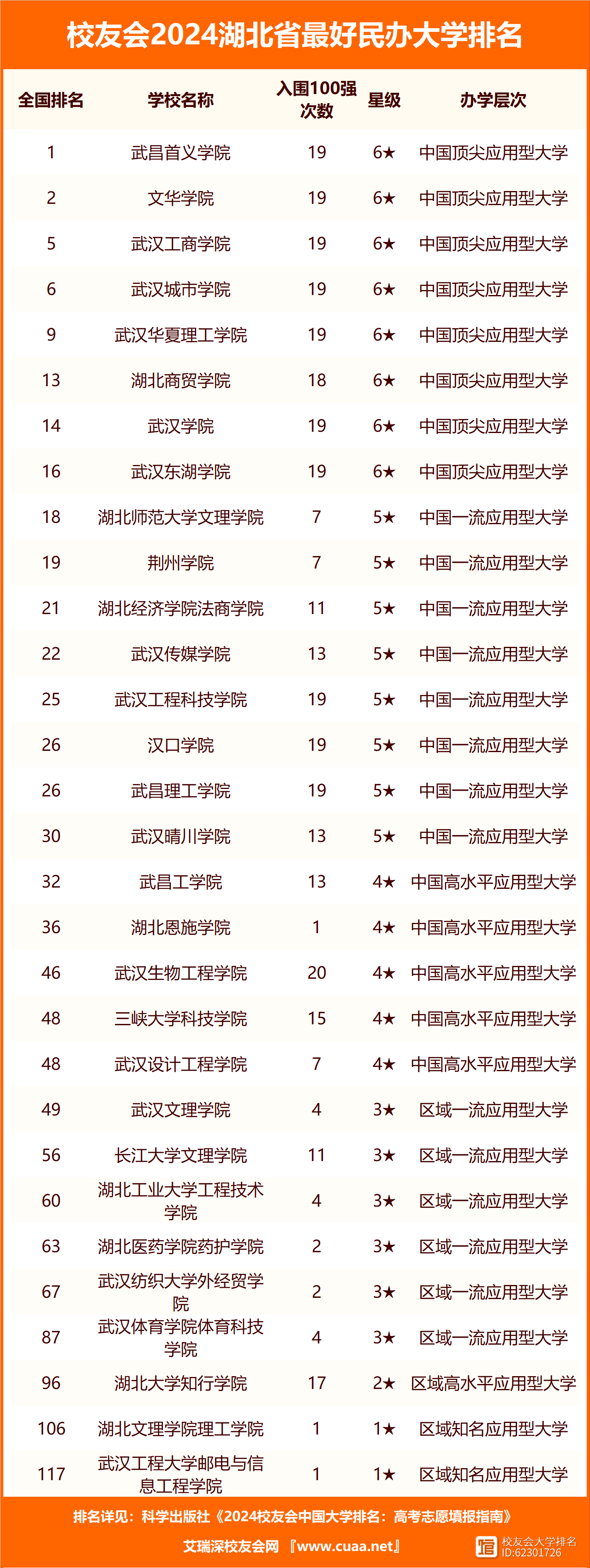 湖北省985211大學(xué)有哪些大學(xué)-圖1