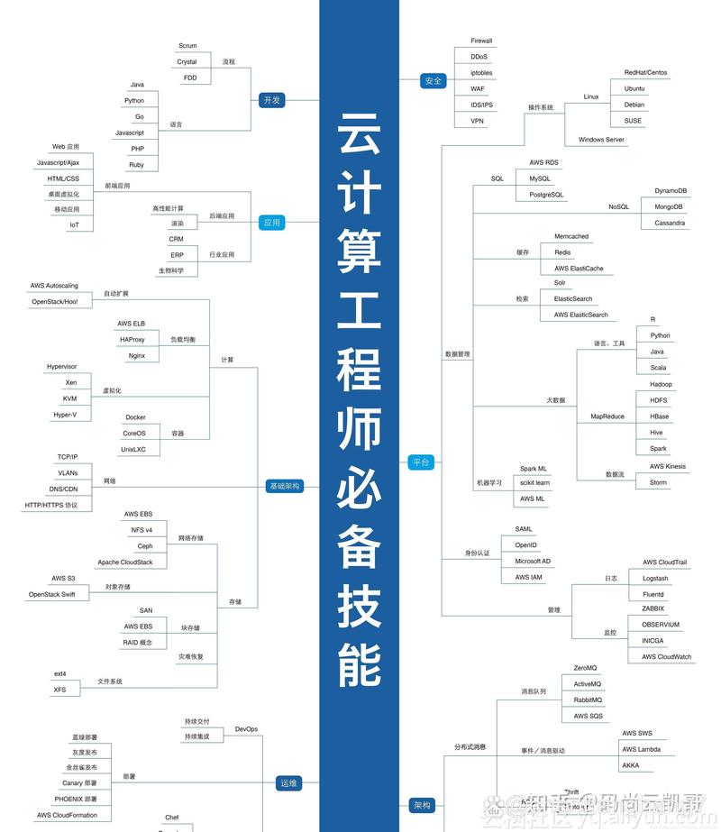大專生學(xué)云計(jì)算好就業(yè)嗎 就業(yè)方向及前景-圖1