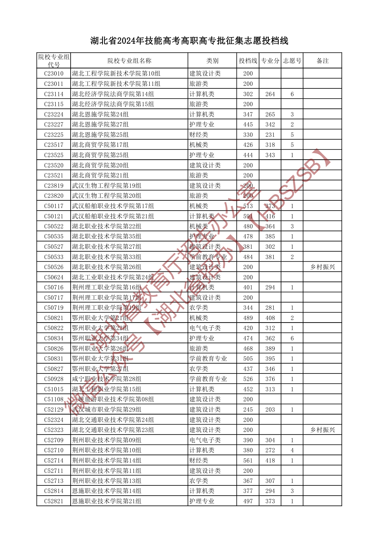 2024年技能高考專科分?jǐn)?shù)線-圖1