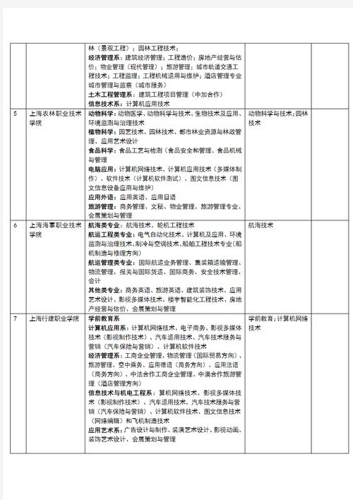 上海職業(yè)學校的專業(yè)設(shè)置有哪些？就業(yè)情況如何？-圖1