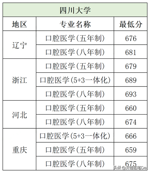 口腔醫學研究生院校有哪些？如何選擇適合的專業？-圖1
