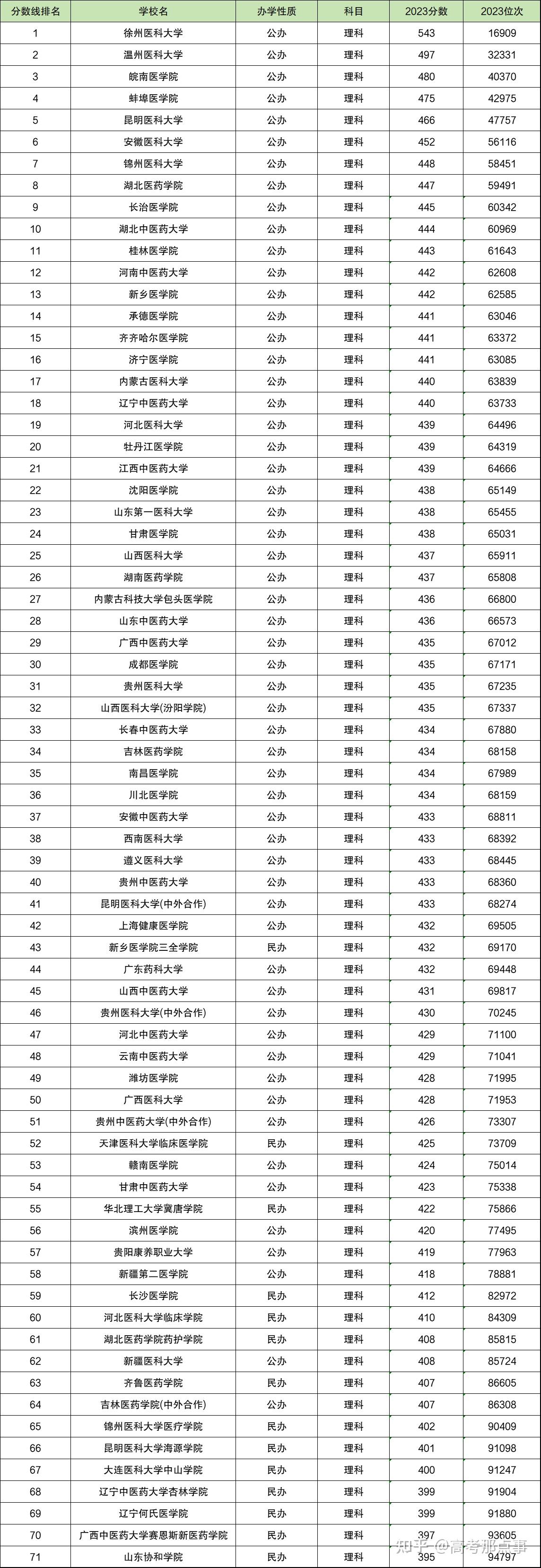 二本最低的醫(yī)科大學有哪些-圖1