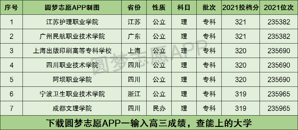 320分可以上哪些專科學(xué)校？如何選擇？-圖1