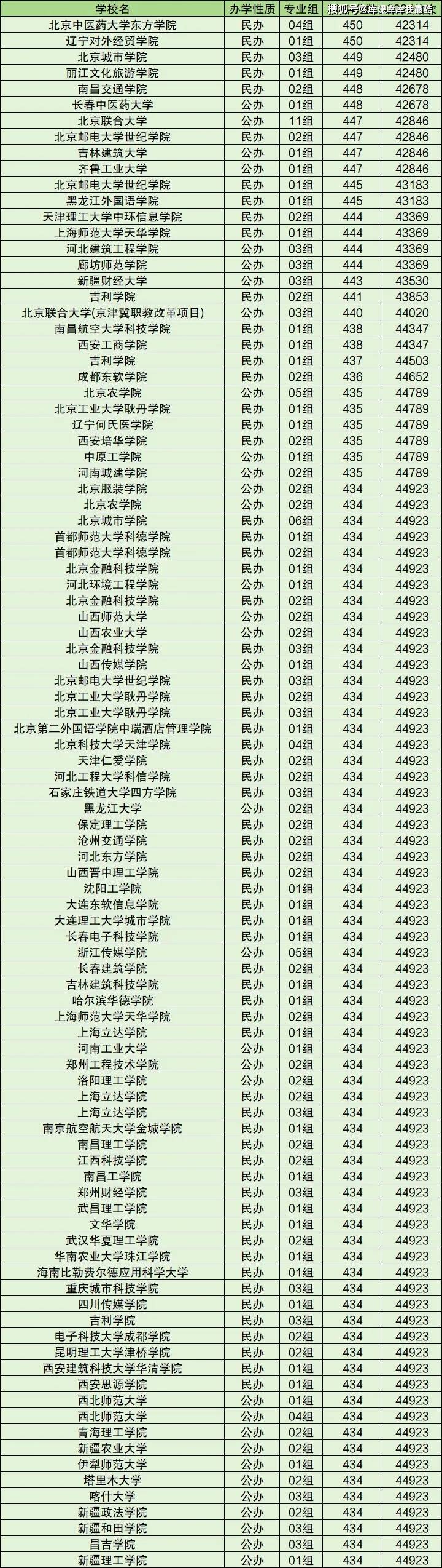 東三省公辦二本大學(xué)有哪些？如何選擇適合的學(xué)校？-圖1