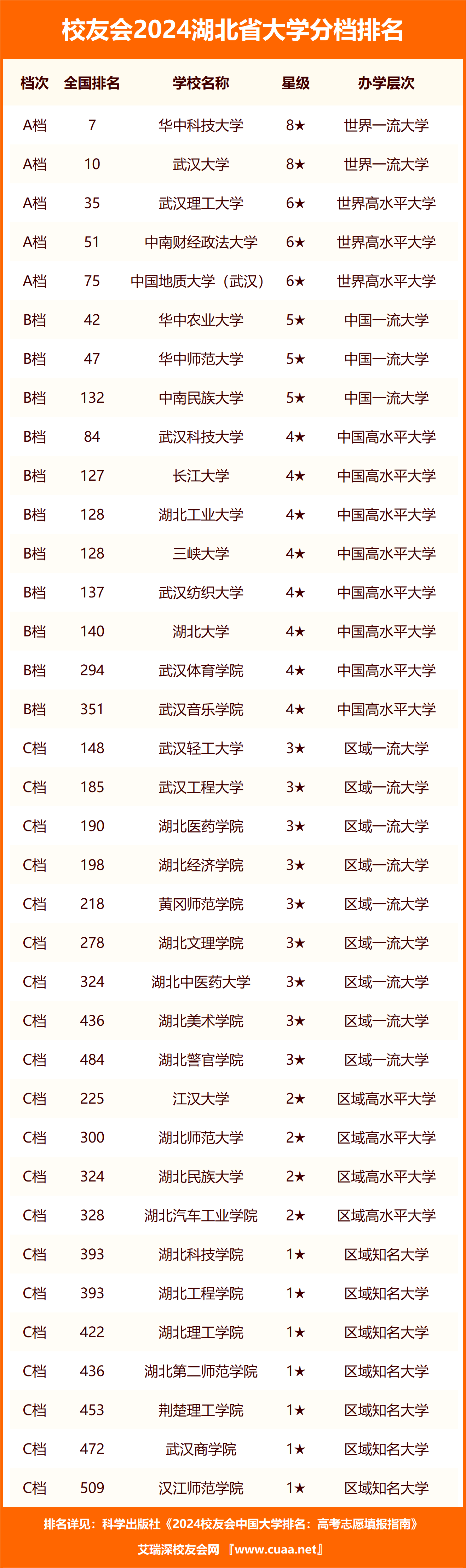 湖北省民辦二本院校排名如何？哪些學(xué)校更具實力？-圖1
