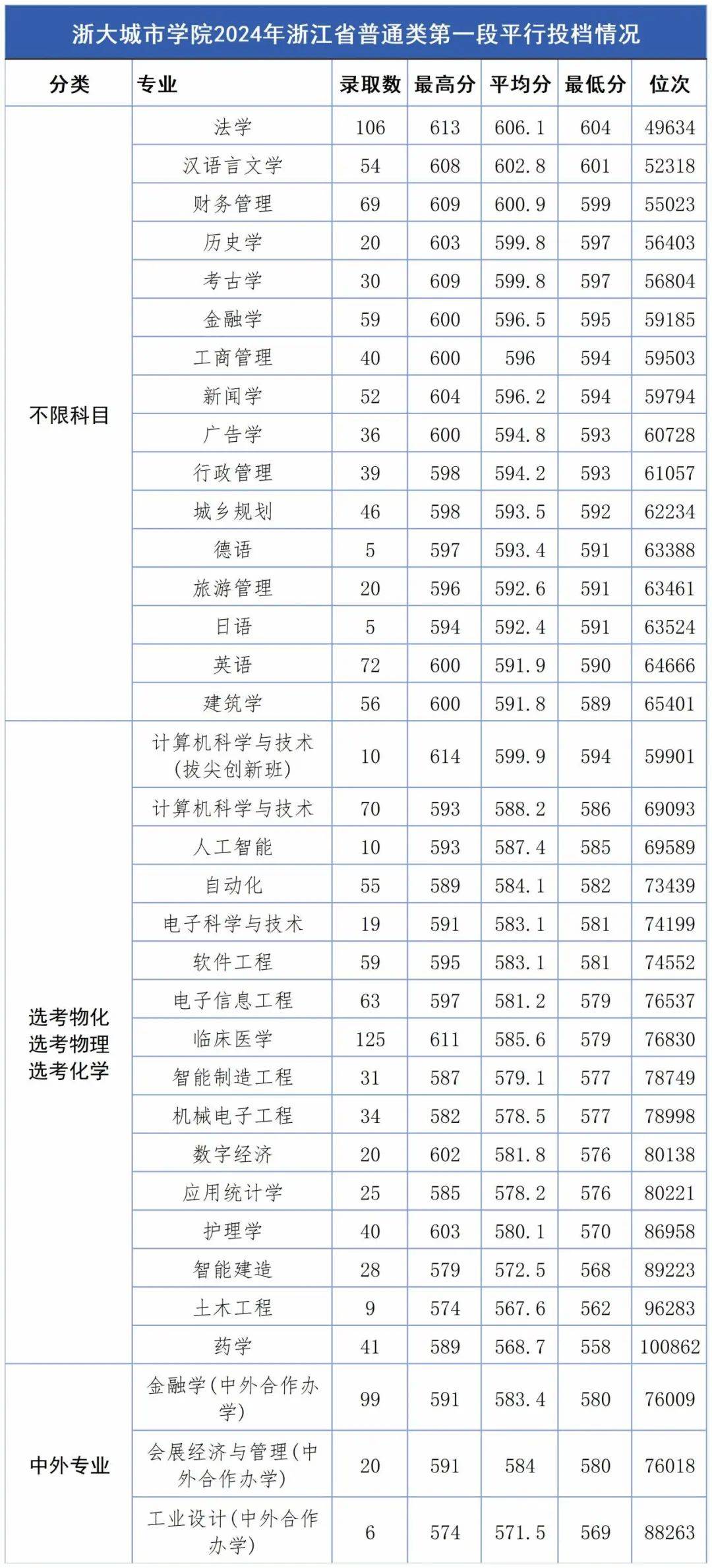 浙大城市學(xué)院2024分?jǐn)?shù)線是多少？如何申請入學(xué)？-圖1