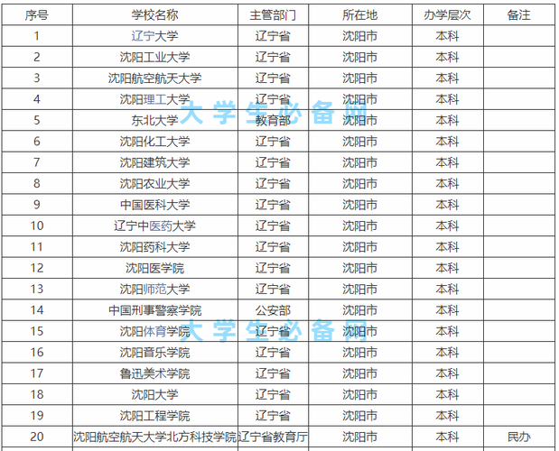 沈陽三本大學有哪些學校？各自的專業(yè)特色是什么？-圖1