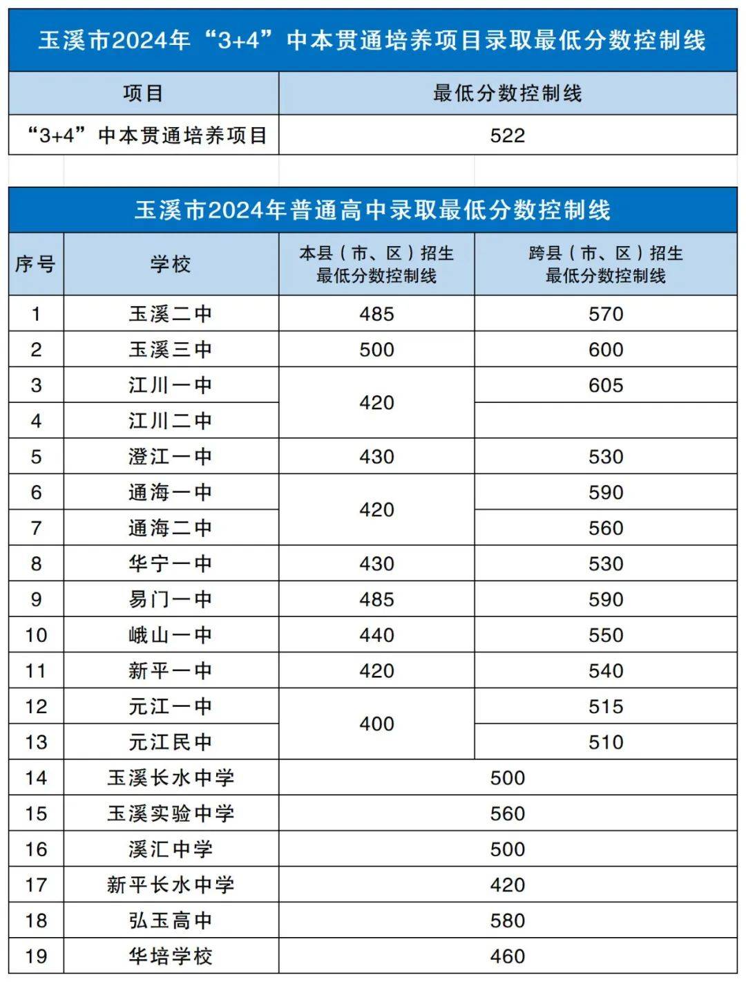 玉溪衛(wèi)校錄取分?jǐn)?shù)線2024是多少？如何申請？-圖1